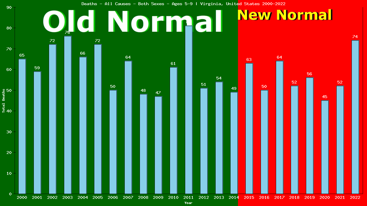 Graph showing Deaths - All Causes - Girls And Boys - Aged 5-9 | Virginia, United-states